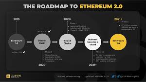 Or any other coin for that matter. Coin98 Analytics On Twitter The First Phase Of Ethereum 2 0 Has Arrived Will Gas Fees Be Better In The Future Vitalikbuterin Eth Eth