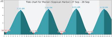 marion sippican harbor tide times tides forecast fishing