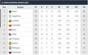 60 de la ley orgánica de comunicación, los contenidos se identifican y clasifican en: Resultados Y Tabla De Posiciones De La Fecha 14 De Las Eliminatorias Qatar 2022