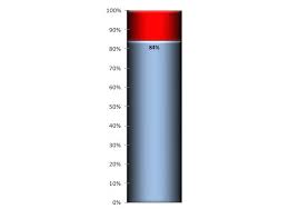 Free Excel Thermometer Charts Download