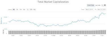 Week of may 24th 2021. Crypto Markets Hit New 2019 Top As Bitcoin Cranks Higher To 6 3k Bitcoin Crypto Market Marketing