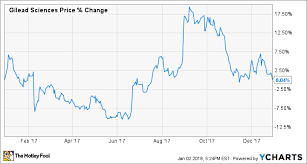2017 Was A Year To Forget For Gilead Sciences Inc But