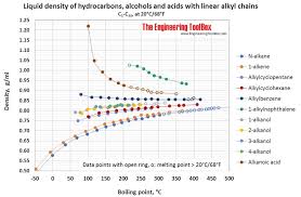 Hydrocarbons Linear Alcohols And Acids Densities