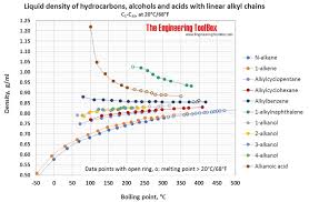 hydrocarbons linear alcohols and acids densities