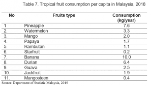 The department of statistics of malaysia is dedicated to providing reliable statistics to inform social and economic actors of the country. Trends In Production Trade And Consumption Of Tropical Fruit In Malaysia Fftc Agricultural Policy Platform Fftc Ap