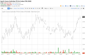 cocoa moves to the top end of its trading range ipath