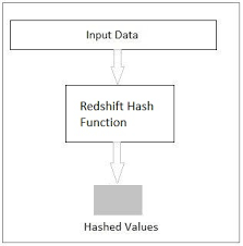 Amazon Redshift Hash Functions And Examples Hashing Function Lettering