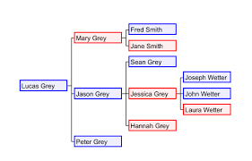 You'll feel more connected to your family's past. Family Tree Wikipedia
