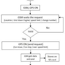 Flow Chart Gps Tracking System Download Scientific Diagram
