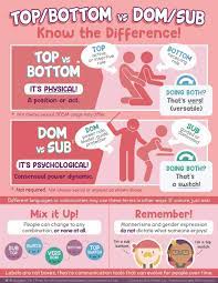 This infographic nicely explains the difference between topbottom VS dom sub : ractuallesbians