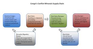 Conflict Minerals In The Congo Anthropology Of