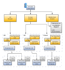 29 unmistakable oracle organizational chart