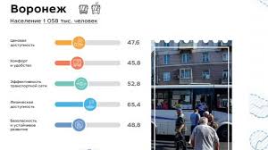 Многие жители россии до сих пор находятся под властью стереотипов и считают, что город воронеж по сравнению со столицей — провинция. Voronezh Sohranil Status Goroda Millionnika S Hudshim Obshestvennym Transportom V Rossii Novosti Voronezha I Voronezhskoj Oblasti Vesti Voronezh
