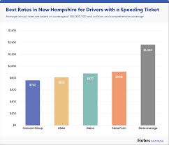 We did not find results for: Best Cheap Car Insurance In New Hampshire 2021 Forbes Advisor