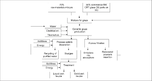 Flow Chart Of The Ceramic Glaze Production Download