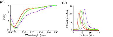It is the distance between consecutive corresponding points of the same phase on the. Multivalency Regulates Activity In An Intrinsically Disordered Transcription Factor Elife