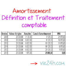 Amortissement Definition Et Traitement Comptable Vie24h Com Comptable Comptabilite Entretien Embauche