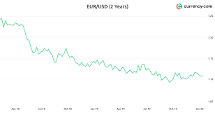 Our currency rankings show that the most popular euro exchange rate is the eur to usd rate. Eur Usd Forecast For 2020 Currency Com