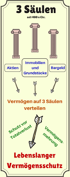 So entkommt man der versuchung, aus momentaner gier oder angst hektisch zu reagieren. Lebenslange Vermogenssicherung Mit Der 3 Speichen Regel Vermogensaufbau Und Vermogensberatung Vermogen Erhalten Geld Verdiene Finanzen Tipps Und Tricks Tipps