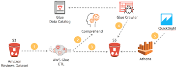 How To Scale Sentiment Analysis Using Amazon Comprehend Aws Glue And Amazon Athena Aws Machine Learning Blog Sentiment Analysis Analysis Machine Learning