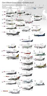 historically organized jet fighters chart europe updated