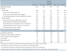 Welfare Spending Universal Credit Office For Budget Responsibility