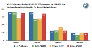 802 11ac Routers Compared Apple Belkin Netgear Linksys