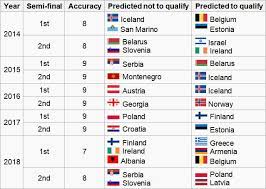Join australia's favourite online betting and entertainment website. Accuracy Of Bookmakers Predictions For The Last 10 Semi Finals Based On The Betting Odds During The Rehearsal Week Eurovision