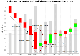 tutorial on bullish harami candlestick pattern