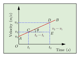 What Is Velocity Time Graph Physicscatalyst S Blog