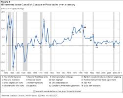 Exploring The First Century Of Canadas Consumer Price Index