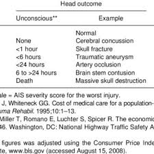 Injury Costs For Different Levels Of Severity Based Upon The