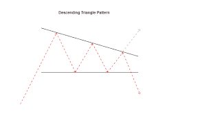 A triangular sign with a red border warns you of a hazard ahead. Descending Triangle Learn 5 Simple Trading Strategies