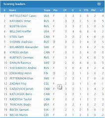Расписание игр, новости, календарь сезона. Mchm 2018 Mittelshtadt Kayumov I Kostin V Trojke Luchshih Bombardirov Chempionat