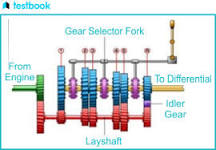 Synchromesh Gearbox: Construction, Diagram, Working, Applications