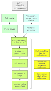 Flow Chart Of Tls And Photogrammetry Data Acquisition And