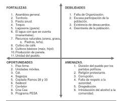Hay preguntas que nunca faltan en una entrevista de trabajo, una de ellas consiste en que menciones 3 fortalezas y 3 debilidades. Fortalezas Debilidades Oportunidades Y Amenazas San Andres Yaa Los Angeles California