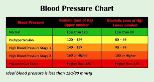 blood pressure chart