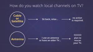 Your Broadcast Tv Channels May Change Frequencies