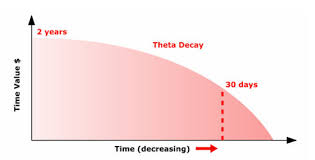Time Decay With Options Ovi Traders