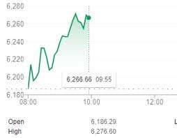 The ftse 100 is a stock index representing the performance of the largest 100 companies listed on the london stock exchange (lse) by market capitalization. Ftse 100 Climbs Another 25 9 Points To 6 206 8 After Pfizer S Vaccine News Daily Mail Online