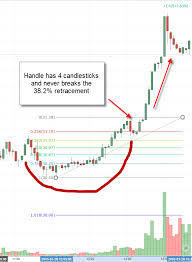 Channel Pattern Trading Stock Chart Analysis Trading