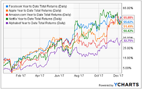 Can Faang Stocks Sustain Their Momentum In 2018 Nasdaq