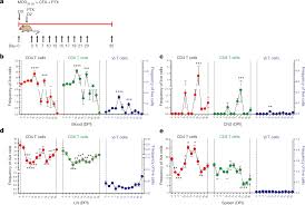 Opposing T Cell Responses In Experimental Autoimmune