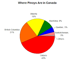 filipino statistics pinoys to canada