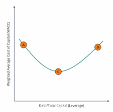 Equity financing is a method of raising capital by issuing additional shares to a firm's shareholders, thereby changing the previous percentage of ownership in the firm. Debt Vs Equity Financing Which Is Best Overview Examples