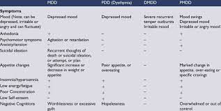 Symptoms of depression dsm 5. Summary Of Dsm 5 Criteria For Depressive Disorders Download Table