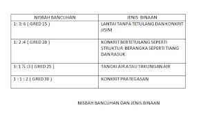 4 ( 1 bahagian simen : Teknologi Pembinaan Konkrit