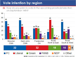 Tories On The Cusp Of A Majority Government In New Brunswick Ekos Politics