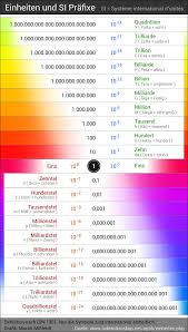 90.000 stichwörter und wendungen sowie übersichtstabelle f (synoptic) chart. Masseinheiten Und Ihre Prafixe Ubersicht